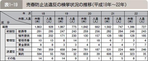 表１―１９ 売春防止法違反の検挙状況の推移（平成１８年～２２年）