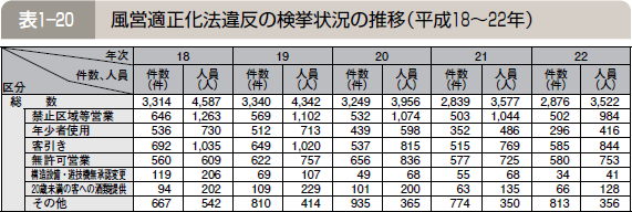 表１―２０ 風営適正化法違反の検挙状況の推移（平成１８～２２年）