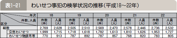 表１―２１ わいせつ事犯の検挙状況の推移（平成１８～２２年）