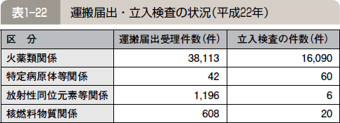 表１―２２ 運搬届出・立入検査の状況（平成２２年）