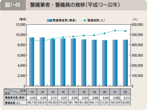 図１―４９ 警備業者・警備員の推移（平成１３～２２年）