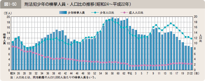 図１―５０ 刑法犯少年の検挙人員・人口比の推移（昭和２４～平成２２年）