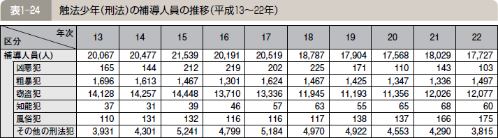 表１―２４ 触法少年（刑法）の補導人員の推移（平成１３～２２年）