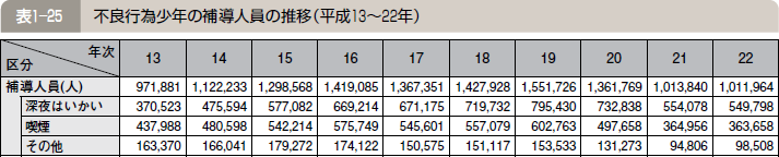 表１―２５ 不良行為少年の補導人員の推移（平成１３～２２年）