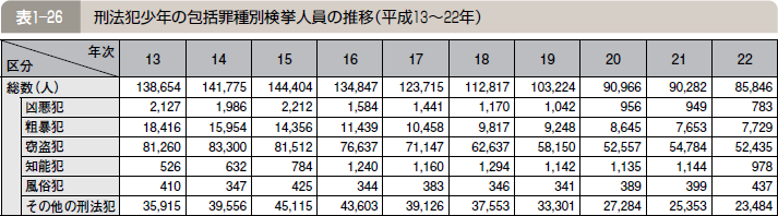 表１―２６ 刑法犯少年の包括罪種別検挙人員の推移（平成１３～２２年）