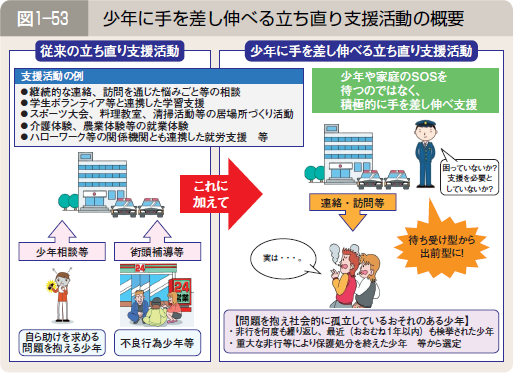 図１―５３ 少年に手を差し伸べる立ち直り支援活動の概要