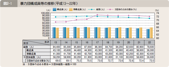 図２―１ 暴力団構成員等の推移（平成１３～２２年）