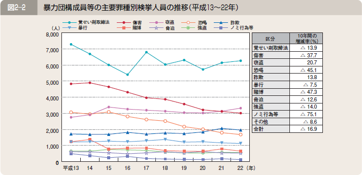 図２―２ 暴力団構成員等の主要罪種別検挙人員の推移（平成１３～２２年）