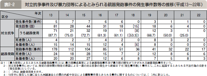 表２―２ 対立抗争事件及び暴力団等によるとみられる銃器発砲事件の発生事件数等の推移（平成１３～２２年）