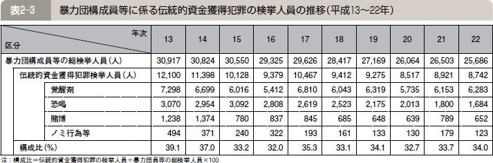 表２―３ 暴力団構成員等に係る伝統的資金獲得犯罪の検挙人員の推移（平成１３～２２年）