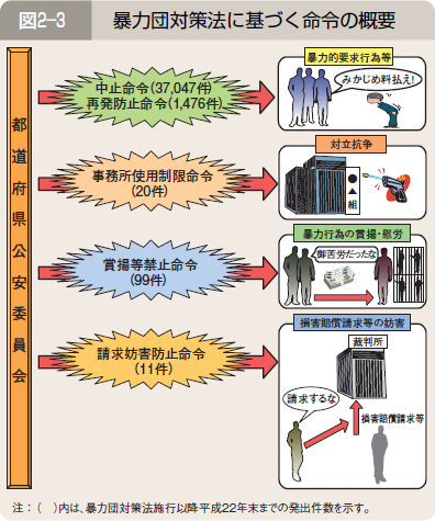 図２―３ 暴力団対策法に基づく命令の概要