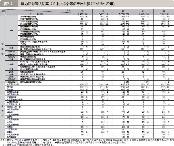 表２―４ 暴力団対策法に基づく中止命令等の発出件数（平成１８～２２年）