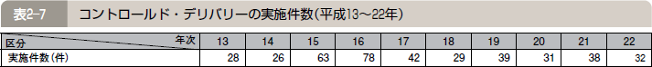 表２―７ コントロールド・デリバリーの実施件数（平成１３～２２年）