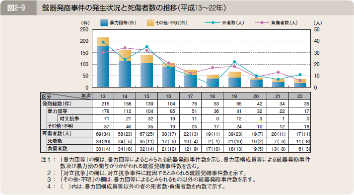 図２―９ 銃器発砲事件の発生状況と死傷者数の推移（平成１３～２２年）