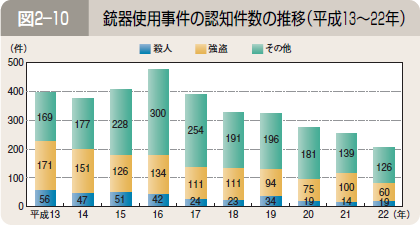 図２―１０ 銃器使用事件の認知件数の推移（平成１３～２２年）