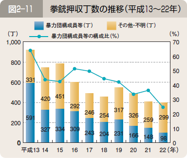 図２―１１ 拳銃押収丁数の推移（平成１３～２２年）