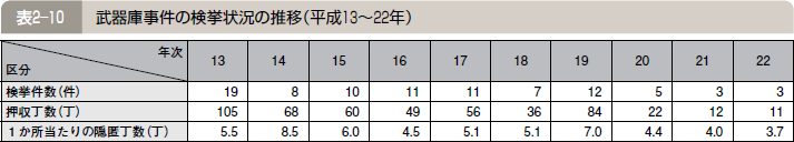 表２―１０ 武器庫事件の検挙状況の推移（平成１３～２２年）