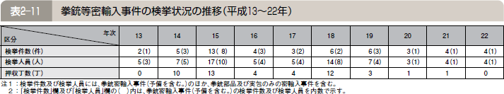 表２―１１ 拳銃等密輸入事件の検挙状況の推移（平成１３～２２年）