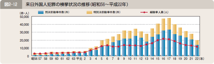 図２―１２ 来日外国人犯罪の検挙状況の推移（昭和５６～平成２２年）