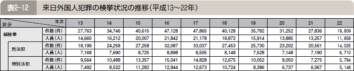 表２―１２ 来日外国人犯罪の検挙状況の推移（平成１３～２２年）