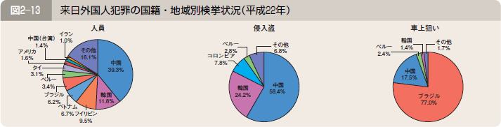 図２―１３ 来日外国人犯罪の国籍・地域別検挙状況（平成２２年）