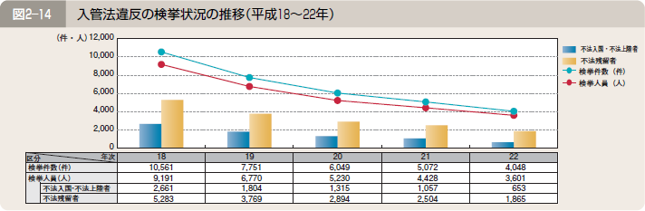 図２―１４ 入管法違反の検挙状況の推移（平成１８～２２年）