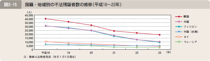 図２―１５ 国籍・地域別の不法残留者数の推移（平成１８～２３年）