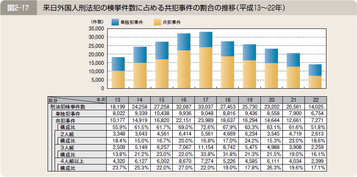 図２―１７ 来日外国人刑法犯の検挙件数に占める共犯事件の割合の推移（平成１３～２２年）