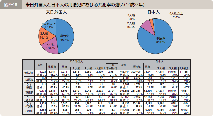 図２―１８ 来日外国人と日本人の刑法犯における共犯率の違い（平成２２年）