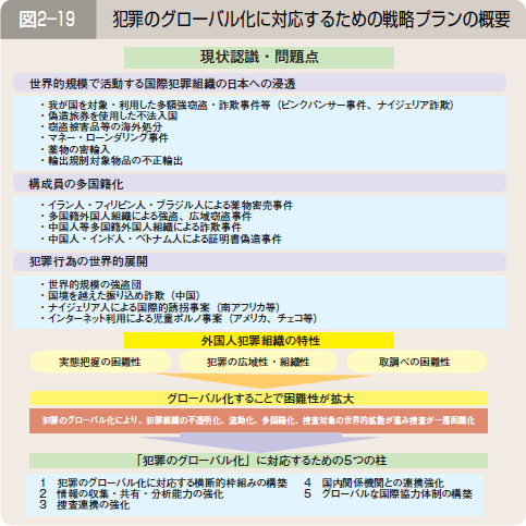 図２―１９ 犯罪のグローバル化に対応するための戦略プランの概要