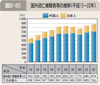 図２―２０ 国外逃亡被疑者等の推移（平成１３～２２年）