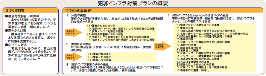 犯罪インフラ対策プランの概要