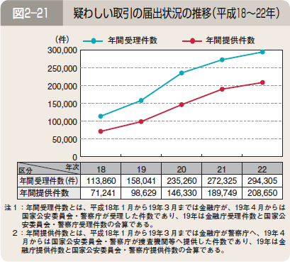 図２―２１ 疑わしい取引の届出状況の推移（平成１８～２２年）