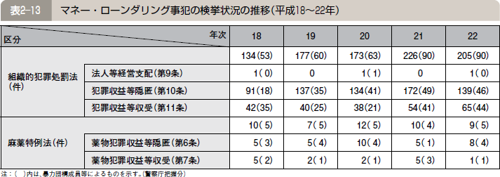 表２―１３ マネー・ローンダリング事犯の検挙状況の推移（平成１８～２２年）