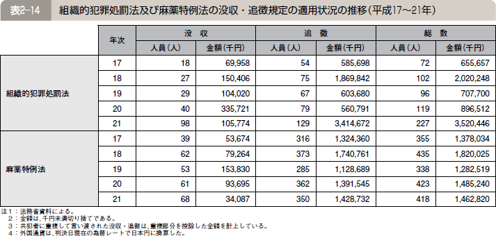 ３ 犯罪収益の剝奪