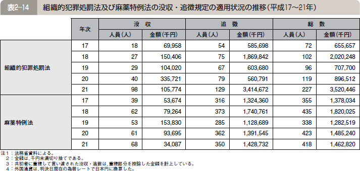 表２―１４ 組織的犯罪処罰法及び麻薬特例法の没収・追徴規定の適用状況の推移（平成１７～２１年）