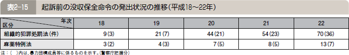 表２―１５ 起訴前の没収保全命令の発出状況の推移（平成１８～２２年）