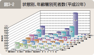 図３―２ 状態別、年齢層別死者数（平成２２年）