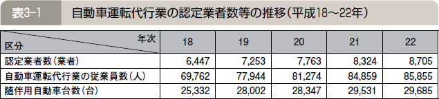 表３―１ 自動車運転代行業の認定業者数等の推移（平成１８～２２年）