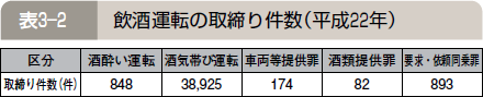 表３―２ 飲酒運転の取締り件数（平成２２年）