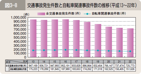 図３―８ 交通事故発生件数と自転車関連事故件数の推移（平成１３～２２年）