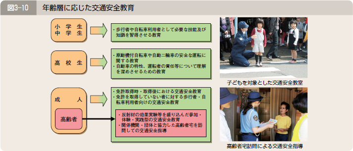 図３―１０ 年齢層に応じた交通安全教育