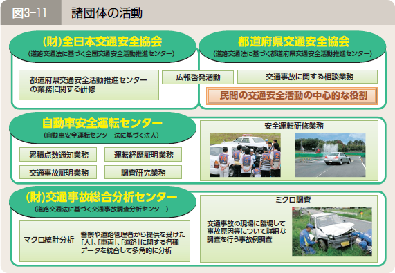 図３―１１ 諸団体の活動