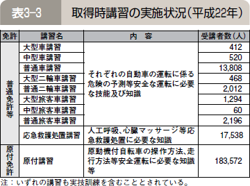 表３―３ 取得時講習の実施状況（平成２２年）