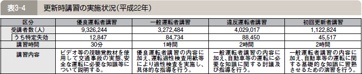 表３―４ 更新時講習の実施状況（平成２２年）