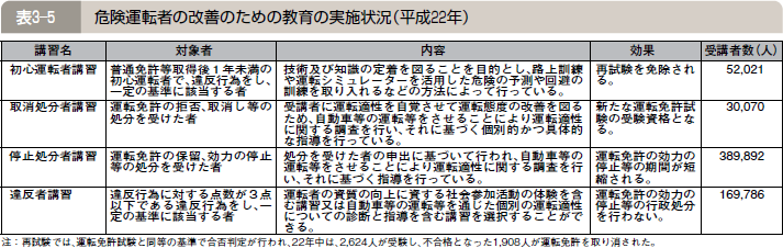 表３―５ 危険運転者の改善のための教育の実施状況（平成２２年）