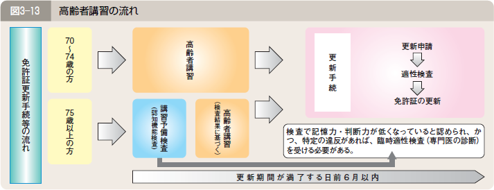 図３―１３ 高齢者講習の流れ