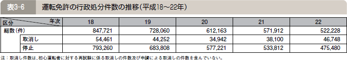 表３―６ 運転免許の行政処分件数の推移（平成１８～２２年）