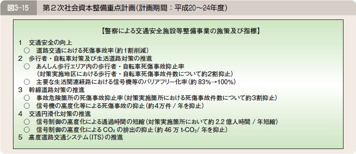 図３―１５ 第２次社会資本整備重点計画（計画期間：平成２０～２４年度）