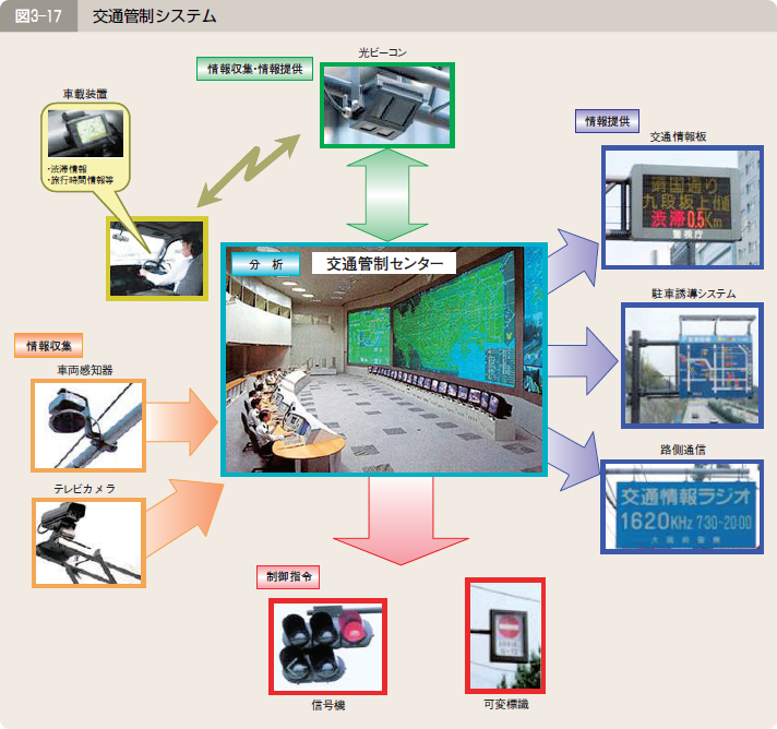 図３―１７ 交通管制システム